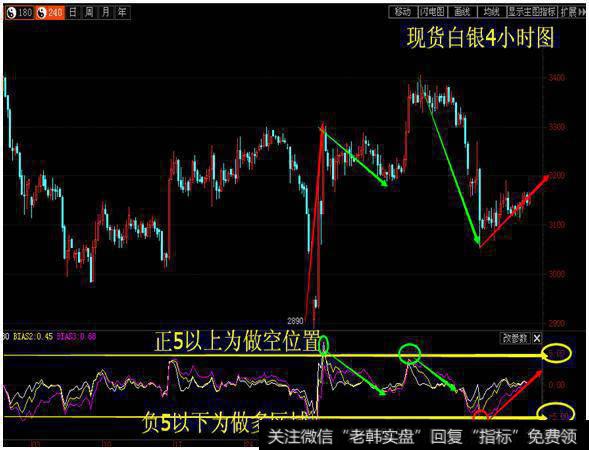 乖离率（BIAS）的介绍及其应用法则