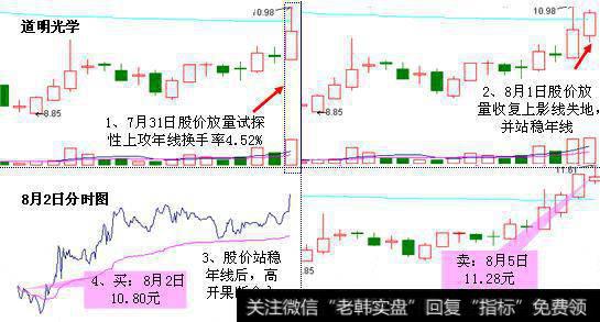 经典k线组合图解——仙人指路