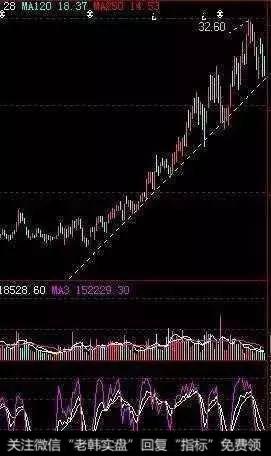 4、长庄股跌破中长期技术<a href='/qushixian/'>趋势线</a>止损。