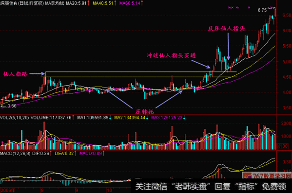 如何判断仙人指路，看完之后在也不亏钱（股民须知）重要的说三遍