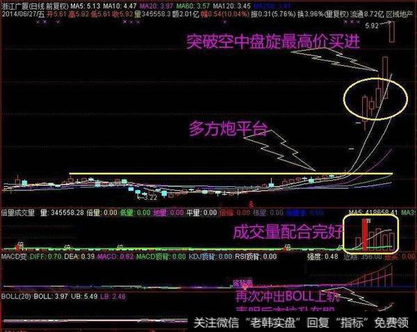 操盘技巧：冲破BOLL指标上轨后回落买入