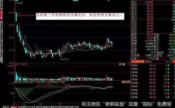 破上市首日最低价止损法