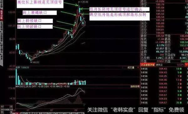 2、短线见顶卖出法