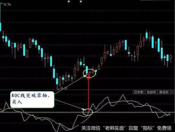 实用ROC指标买卖股票 记住这招 怎么都不会亏