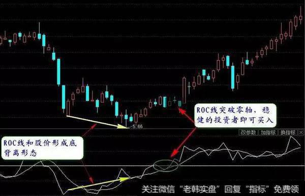 实用ROC指标买卖股票 记住这招 怎么都不会亏