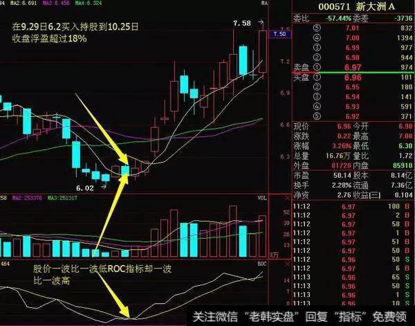 实用ROC指标买卖股票 记住这招 怎么都不会亏