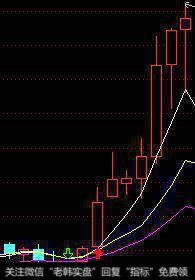 选择股票买入点位的好工具!ROC指标一招决胜!不信请戳进来看