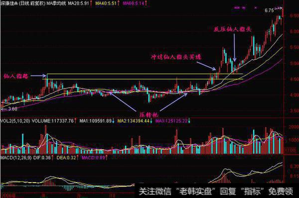 百盛炒股，常见的强势股票启动形态-仙人指路！