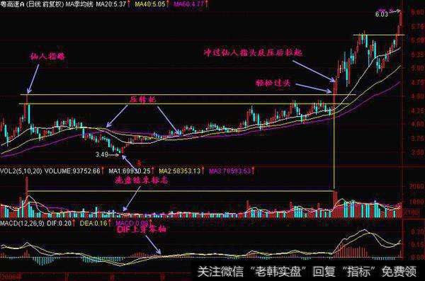 百盛炒股，常见的强势股票启动形态-仙人指路！