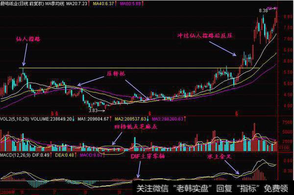 百盛炒股，常见的强势股票启动形态-仙人指路！