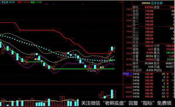 「仙人指路」之一天仙下凡选股法