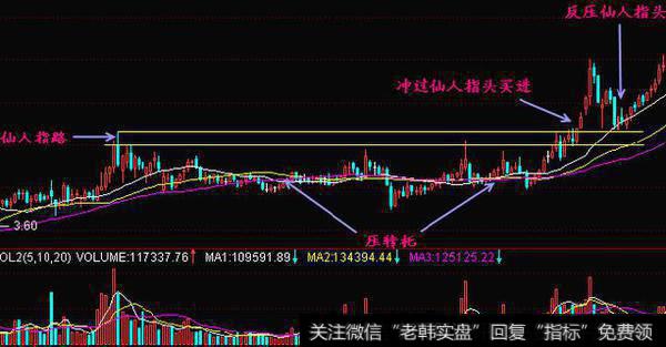 江湖流传的仙人指路买入法（内详图）