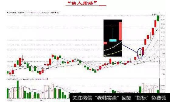 这里有股市经典图形“仙人指路”你知道吗？