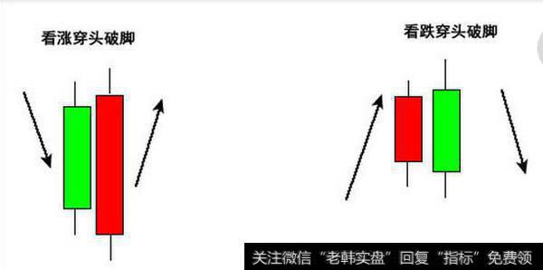 辨识转势信号：穿头破脚形态！