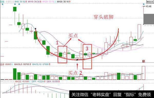 辨识转势信号：穿头破脚形态！