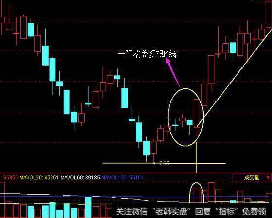 十年炒股大师教你学炒股：K线之“穿头破脚”的实战意义