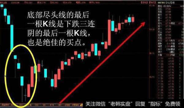 判断行情到头的指标——尽头线、尽头阴线、尽头阳线