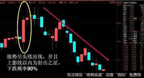 判断行情到头的指标——尽头线、尽头阴线、尽头阳线