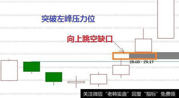 选股技巧之强势个股中途上车的形态研究——向上跳空缺口形态