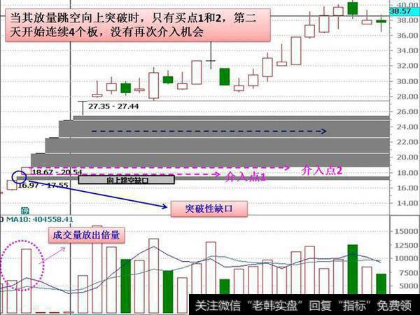 选股技巧之强势个股中途上车的形态研究——向上跳空缺口形态