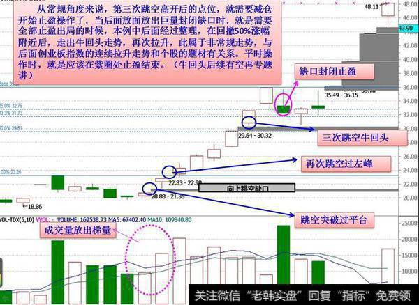 选股技巧之强势个股中途上车的形态研究——向上跳空缺口形态