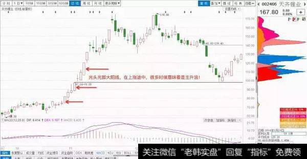 大树课堂——K线基础知识之光头光脚阳线、光头光脚阴线