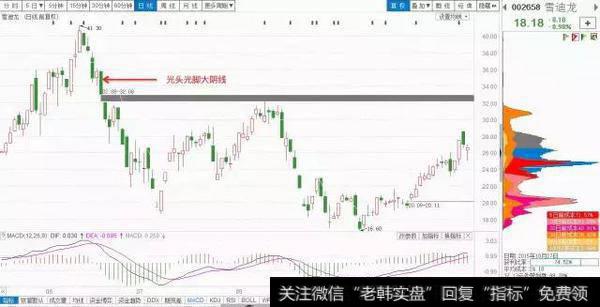 大树课堂——K线基础知识之光头光脚阳线、光头光脚阴线