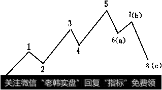 8浪循环
