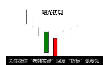 股票一旦出现“曙光初现”形态，二话没说满仓干，股价将牛气冲天