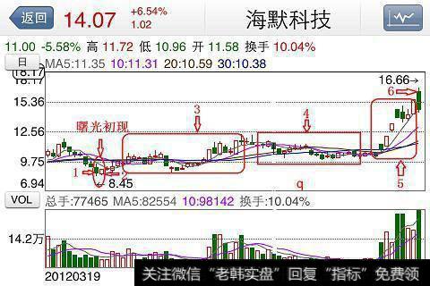 股票一旦出现“曙光初现”形态，二话没说满仓干，股价将牛气冲天