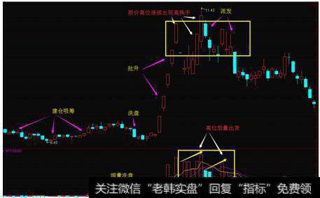 如何区分出货和洗盘还有换庄？