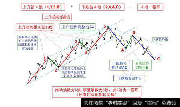 期货技术分析之——经典波浪理论图解（一）