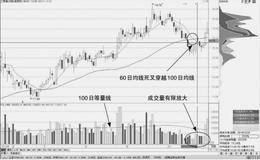 均线的反转回落死叉形态