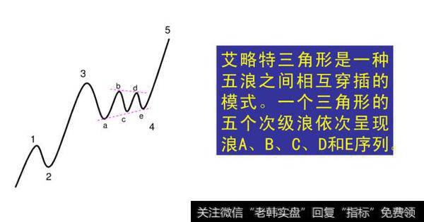 期货技术分析之——经典波浪理论图解（一）
