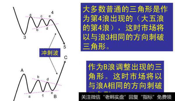 期货技术分析之——经典波浪理论图解（一）