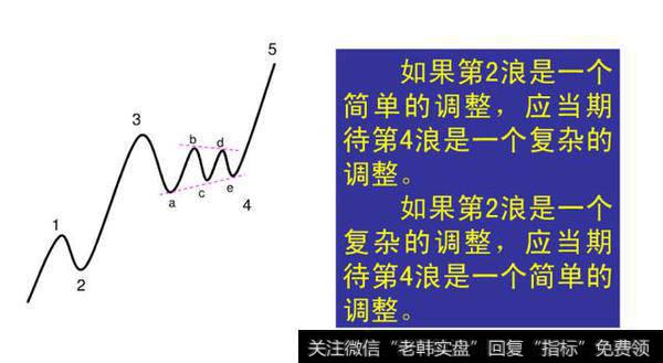 期货技术分析之——经典波浪理论图解（一）