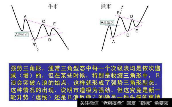 期货技术分析之——经典波浪理论图解（一）