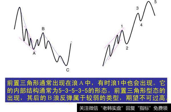 期货技术分析之——经典波浪理论图解（一）