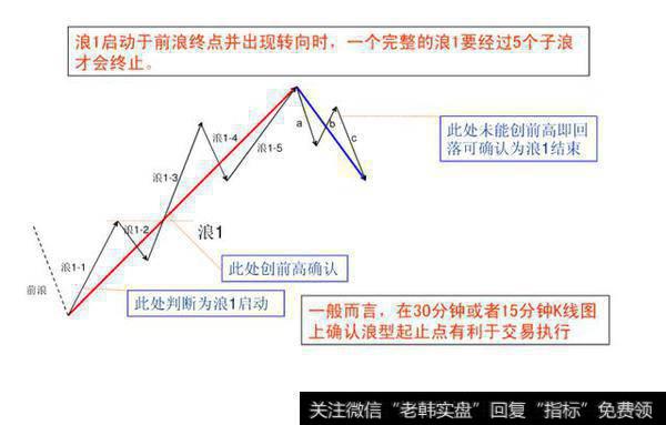 期货技术分析之——经典波浪理论图解（一）