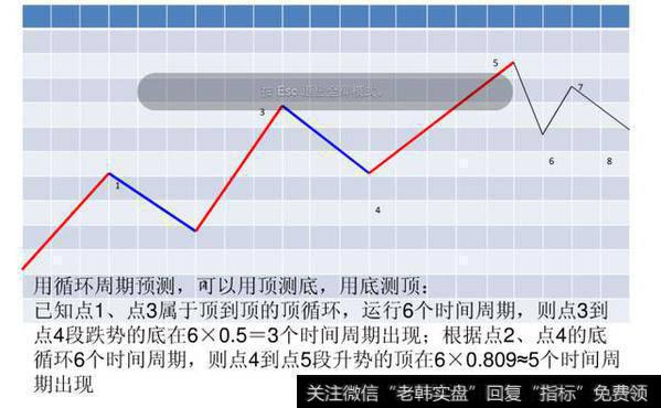 期货技术分析之——经典波浪理论图解（一）