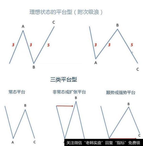 理想状态的平台型（附次级浪）