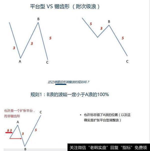 平台型VS锯齿形（附次级浪）