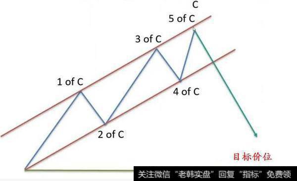 平台型调整浪存在四个要点