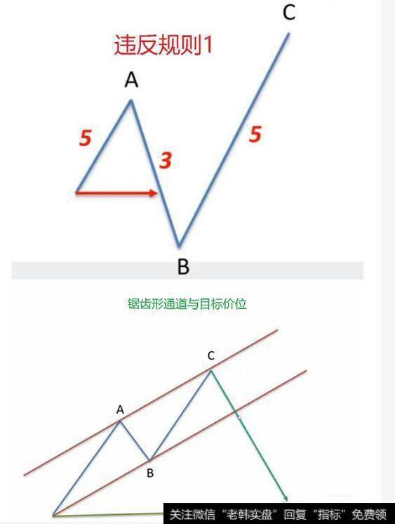 波浪理论之调整浪类型介绍