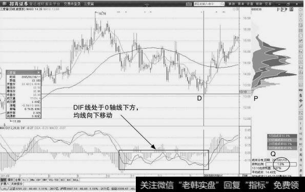 三爱富：价格表现