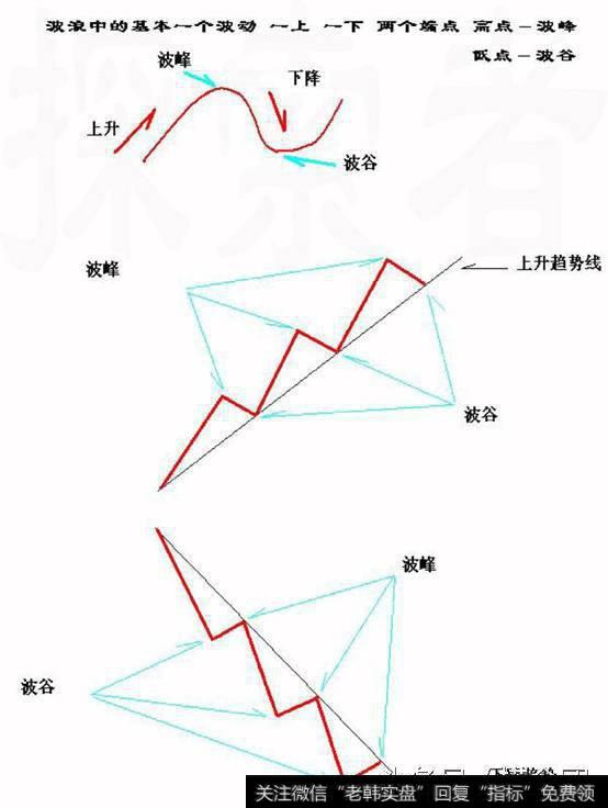 第四章：波浪理论与趋势——捞金团交易系统