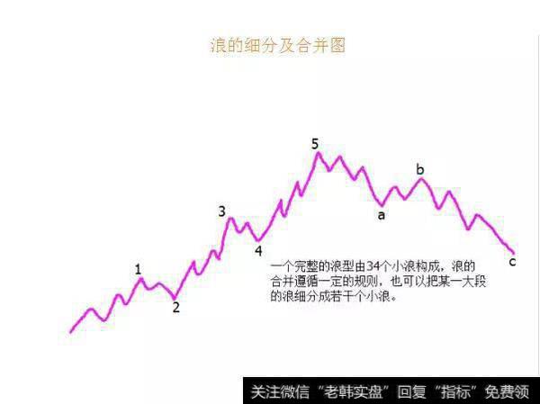 浪的细分及合并图