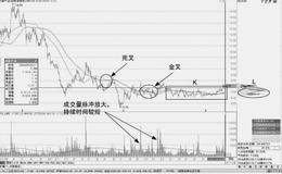 价格低点均线粘合形态