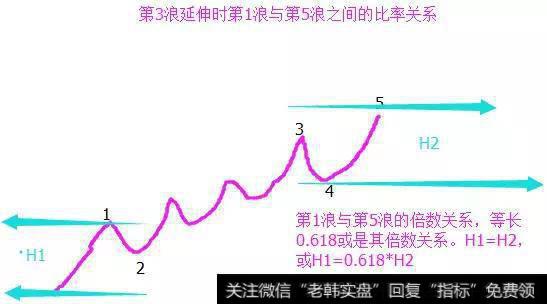 主浪延伸的特征