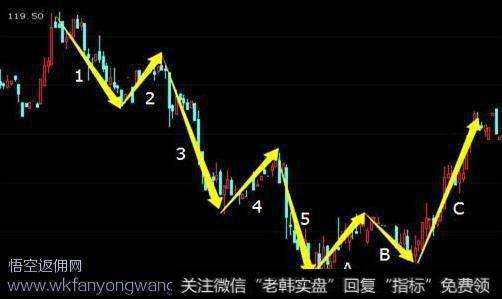 悟空返佣网：什么是波浪理论？波浪理论的实战运用技巧